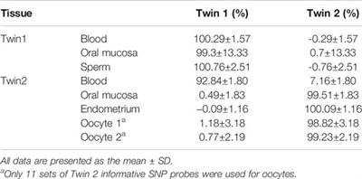 Case Report: Identification of Germline Chimerism in Monochorionic Dizygotic Twins